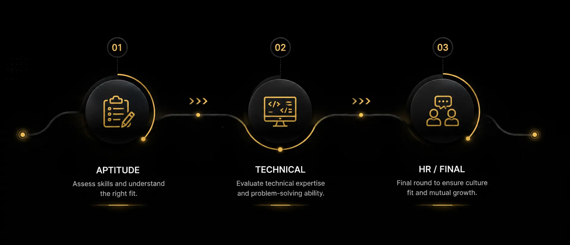 Hiring process timeline with Aptitude, Technical, and HRFinal stages.